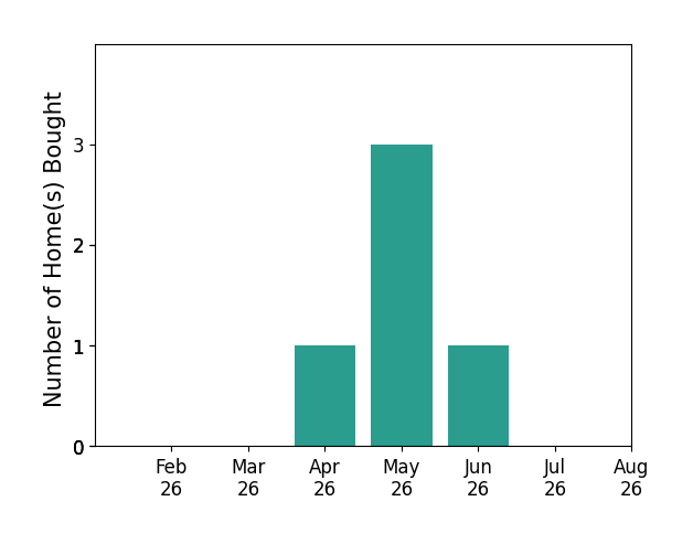 Pam Wheeler helped buy 1 home in April 2026, 3 homes in May 2026, 1 home in June 2026, for a total of 5 homes.