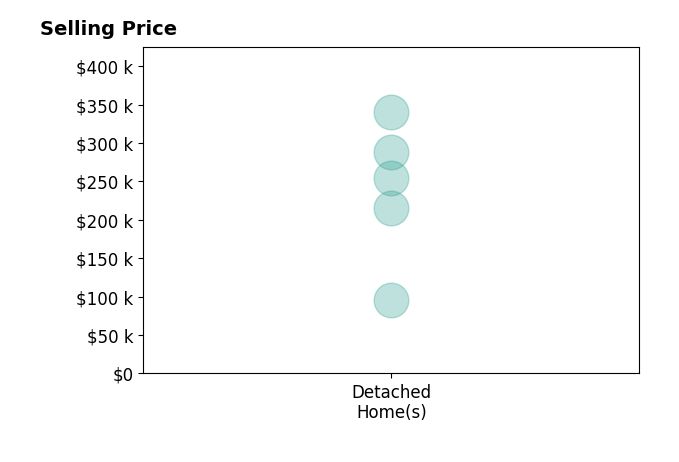 Pam Wheeler's purchased homes include detached homes from $96K to $340K.