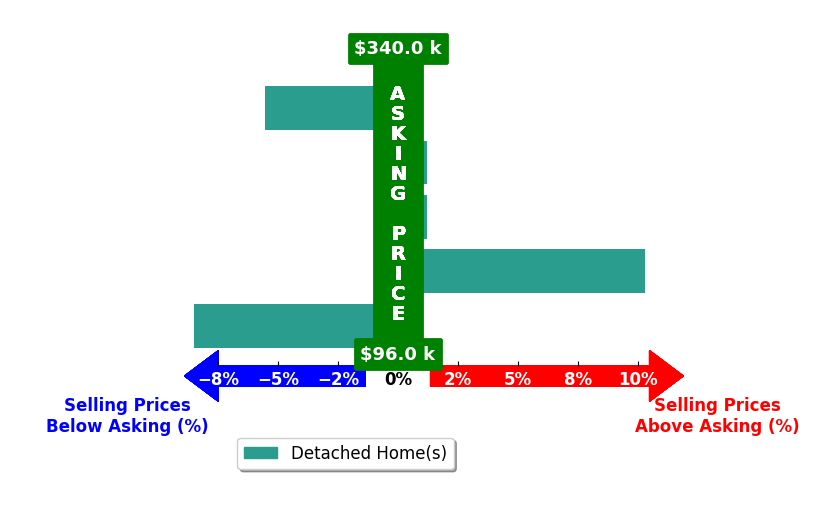 Pam Wheeler's purchased homes closed 0.7% below asking on average, with 1 homes above, 2 below, and 2 at asking price.