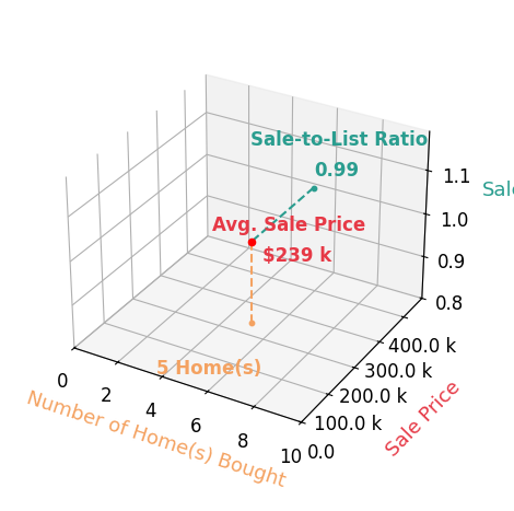Pam Wheeler helped buy 5 homes with an average sale price of $239K and an average sale-to-list ratio of 99.3%.