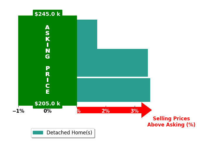 James Hill's purchased homes closed 2.9% above asking on average, with 3 homes above, 0 below, and 0 at asking price.
