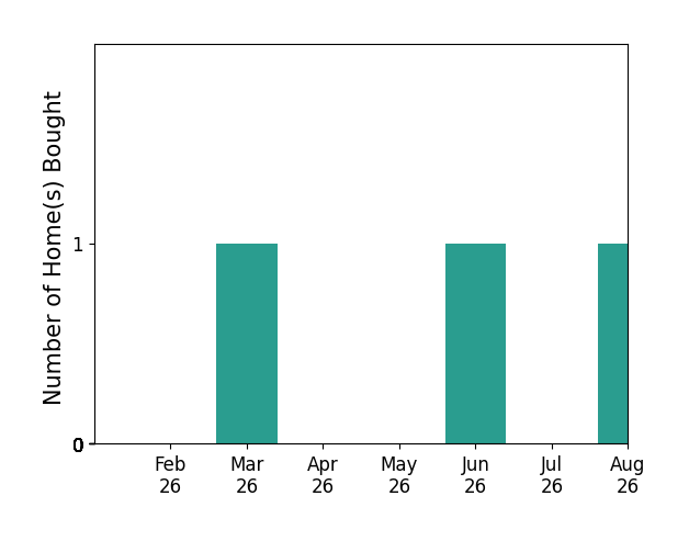 Dalton Leatherwood helped buy 1 home in March 2026, 1 home in June 2026, 1 home in August 2026, for a total of 3 homes.