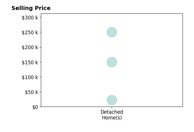 Alexandra Horn's purchased homes include detached homes from $22K to $250K.