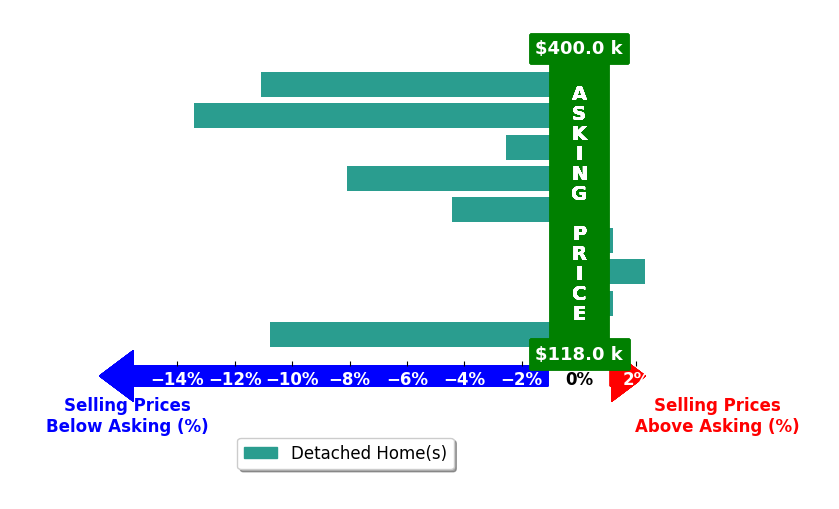 Hunter Cain's purchased homes closed 5.3% below asking on average, with 1 homes above, 6 below, and 2 at asking price.