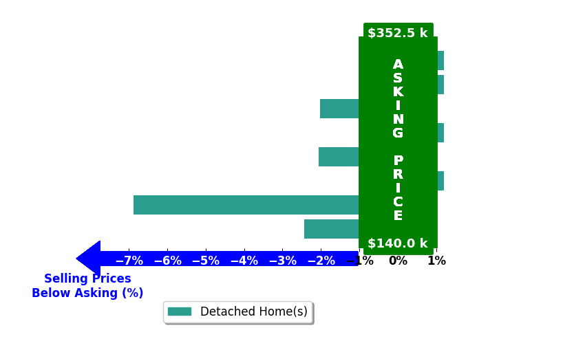 Cristian Contreras's purchased homes closed 1.6% below asking on average, with 0 homes above, 4 below, and 4 at asking price.
