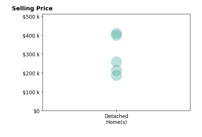 Sandra Lackey's purchased homes include detached homes from $187K to $410K.