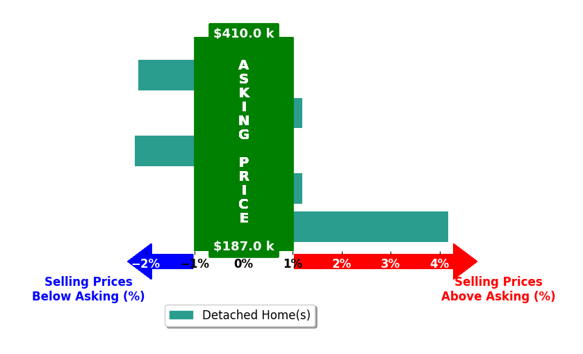 Sandra Lackey's purchased homes closed 0.0% below asking on average, with 1 homes above, 2 below, and 2 at asking price.