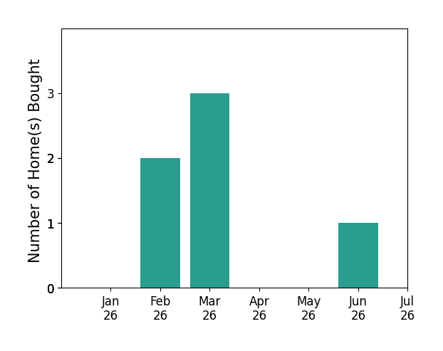 Bar chart of total home sales by Leland Brooker over the past 12 months