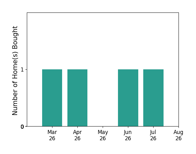 Amber Clem helped buy 1 home in March 2026, 1 home in April 2026, 1 home in June 2026, 1 home in July 2026, for a total of 4 homes.