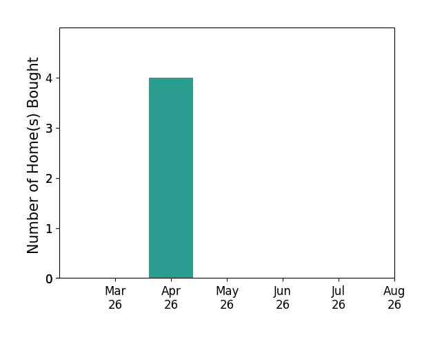 Lana Doughty helped buy 4 homes in April 2026, for a total of 4 homes.