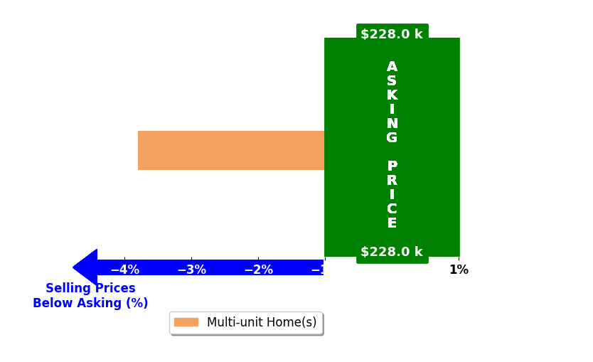 Patrick Luck's purchased homes closed 3.8% below asking on average, with 0 homes above, 1 below, and 0 at asking price.