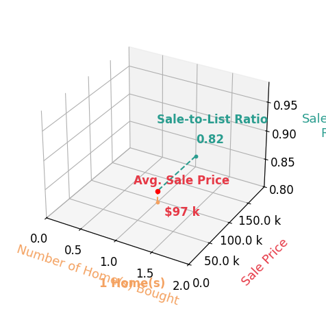 Chart showing sale-to-list price ratio for Brett Meyers