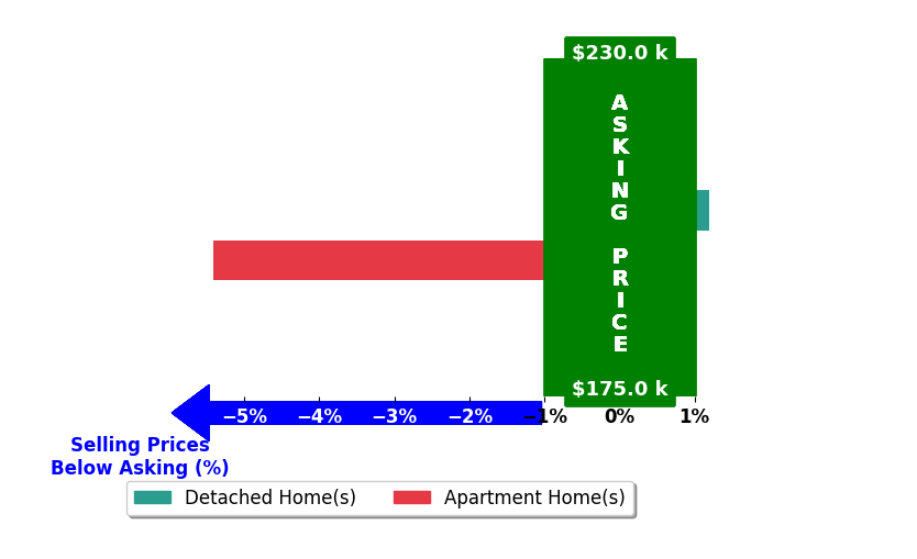 Steven Feskanin's purchased homes closed 2.7% below asking on average, with 0 homes above, 1 below, and 1 at asking price.
