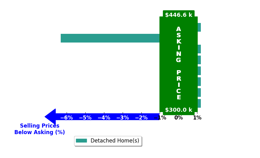Bar chart comparing asking price vs selling price for Marie Tran