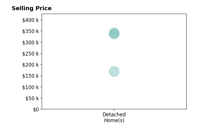 Yudith Soto Cervantes's purchased homes include detached homes from $169K to $341K.