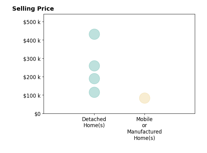 Theresa Jennings's purchased homes include detached homes from $116K to $432K, mobile or manufactured homes at $84K.