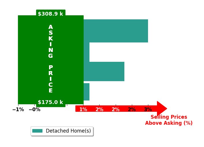 Donna Poston's purchased homes closed 1.3% above asking on average, with 2 homes above, 0 below, and 2 at asking price.