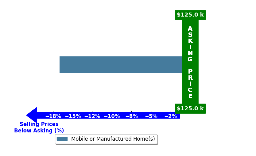 Hannah Nesmith's purchased homes closed 16.7% below asking on average, with 0 homes above, 1 below, and 0 at asking price.