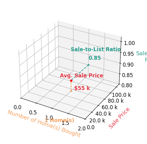 Sunday Stephens helped buy 1 homes with an average sale price of $55K and an average sale-to-list ratio of 84.6%.