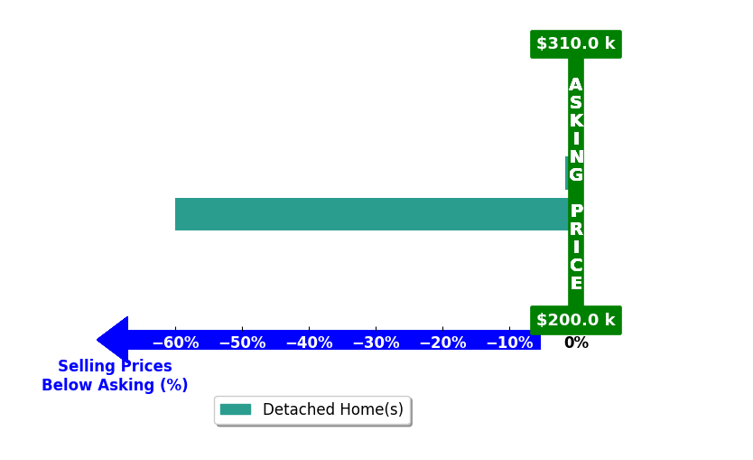 Randy Raposo's purchased homes closed 30.8% below asking on average, with 0 homes above, 2 below, and 0 at asking price.