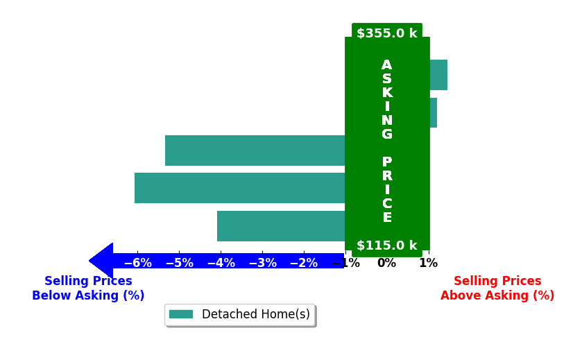 Brandelyn Nelson's purchased homes closed 2.8% below asking on average, with 1 homes above, 3 below, and 1 at asking price.
