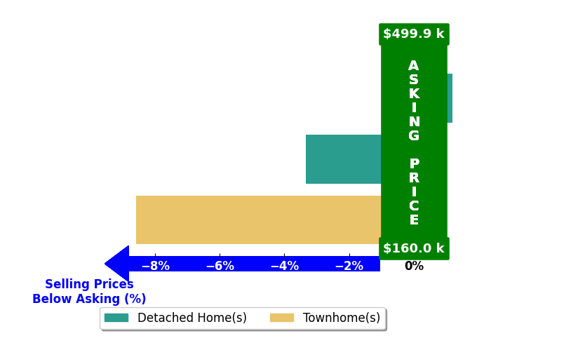 Lindsey Humphries's purchased homes closed 4.0% below asking on average, with 0 homes above, 2 below, and 1 at asking price.