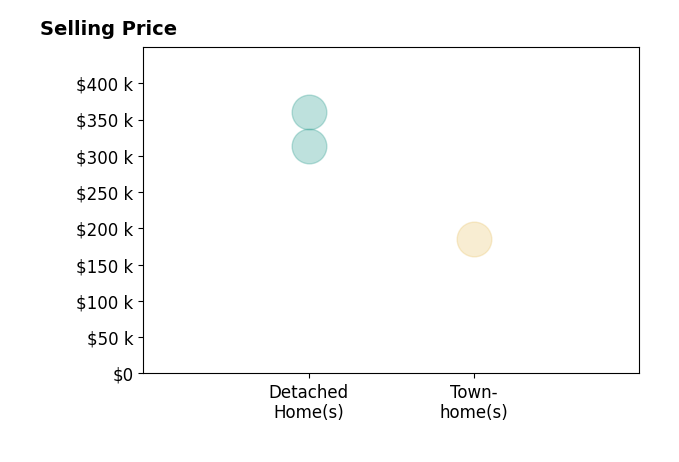 Alicia Anderson's purchased homes include townhomes at $185K, detached homes from $313K to $360K.