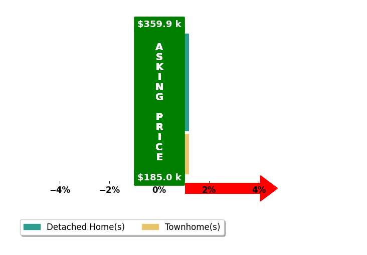 Alicia Anderson's purchased homes closed 0.0% at asking on average, with 0 homes above, 0 below, and 3 at asking price.