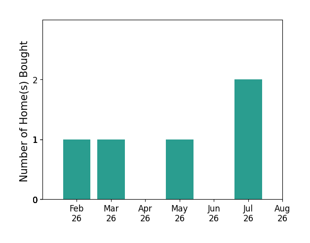 Tami Boyd helped buy 1 home in February 2026, 1 home in March 2026, 1 home in May 2026, 2 homes in July 2026, for a total of 5 homes.