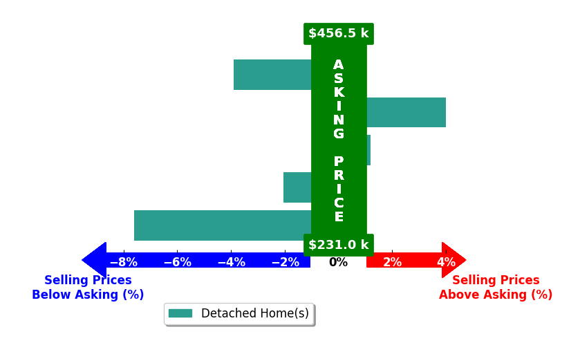 Tami Boyd's purchased homes closed 1.9% below asking on average, with 1 homes above, 3 below, and 1 at asking price.