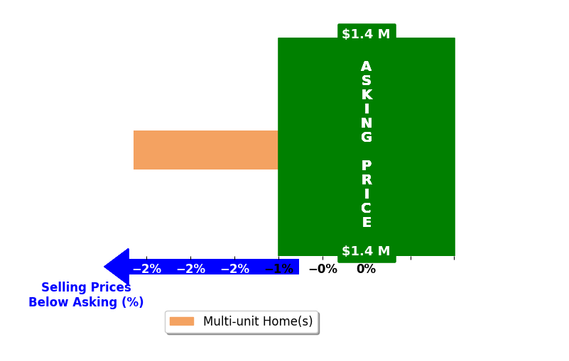 Bar chart comparing asking price vs selling price for Nicholas Mayer