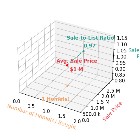 Chart showing sale-to-list price ratio for Nicholas Mayer