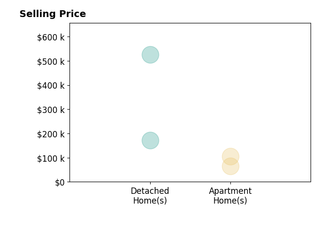 Rabha Saie's purchased homes include apartment homes from $65K to $105K, detached homes from $172K to $525K.