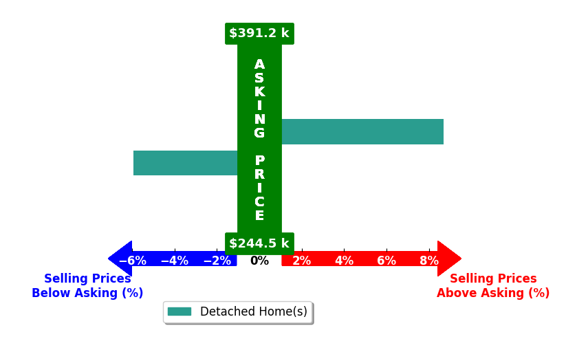 Gerri Walczak's purchased homes closed 1.4% above asking on average, with 1 homes above, 1 below, and 0 at asking price.