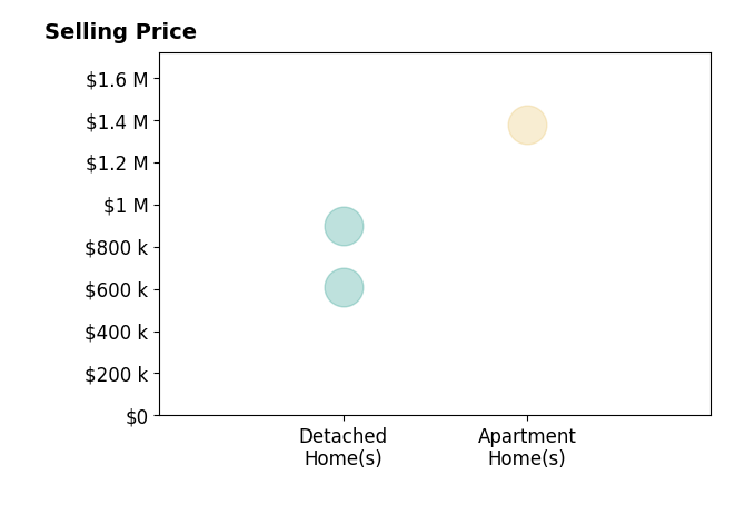 Histogram of home sales price ranges for Philip Kravitz