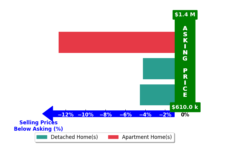 Bar chart comparing asking price vs selling price for Philip Kravitz