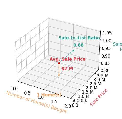 Elizabeth Lowndes helped buy 1 homes with an average sale price of $1.8M and an average sale-to-list ratio of 87.5%.