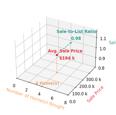 Chart showing sale-to-list price ratio for Tayler Renner