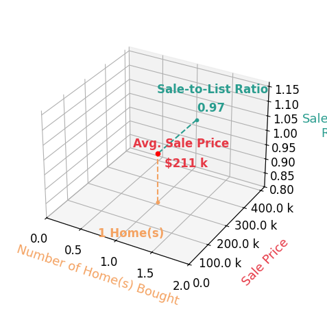 Chart showing sale-to-list price ratio for Sarah Johnson ABR