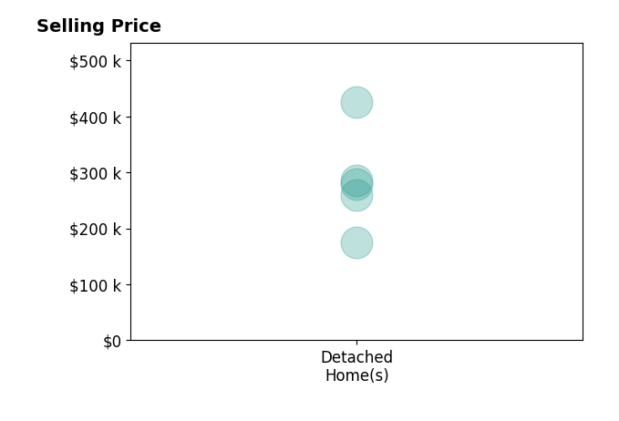 Tammy Saxena's purchased homes include detached homes from $175K to $425K.