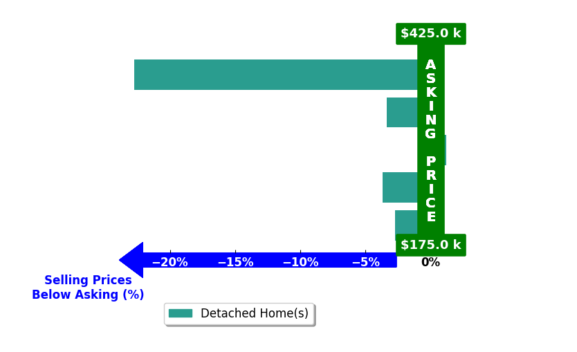 Tammy Saxena's purchased homes closed 6.5% below asking on average, with 0 homes above, 4 below, and 1 at asking price.