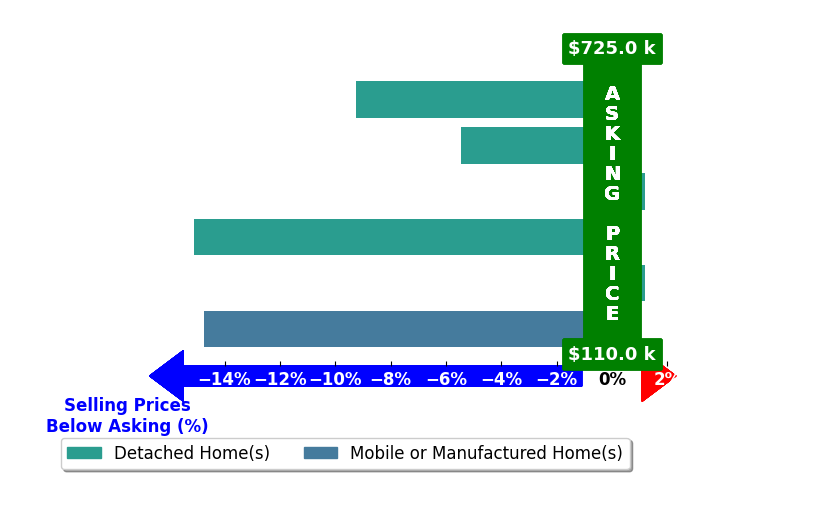 Anita Cooper's purchased homes closed 7.4% below asking on average, with 0 homes above, 4 below, and 2 at asking price.