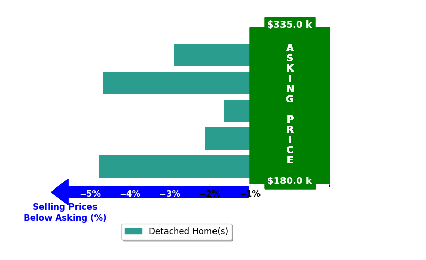 Jacob Gibson's purchased homes closed 3.2% below asking on average, with 0 homes above, 5 below, and 0 at asking price.