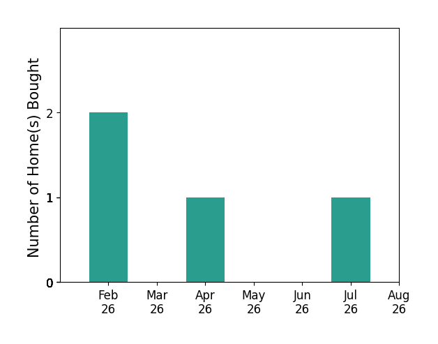 Tara Knight helped buy 2 homes in February 2026, 1 home in April 2026, 1 home in July 2026, for a total of 4 homes.