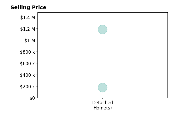 Histogram of home sales price ranges for Laurence Wiriath