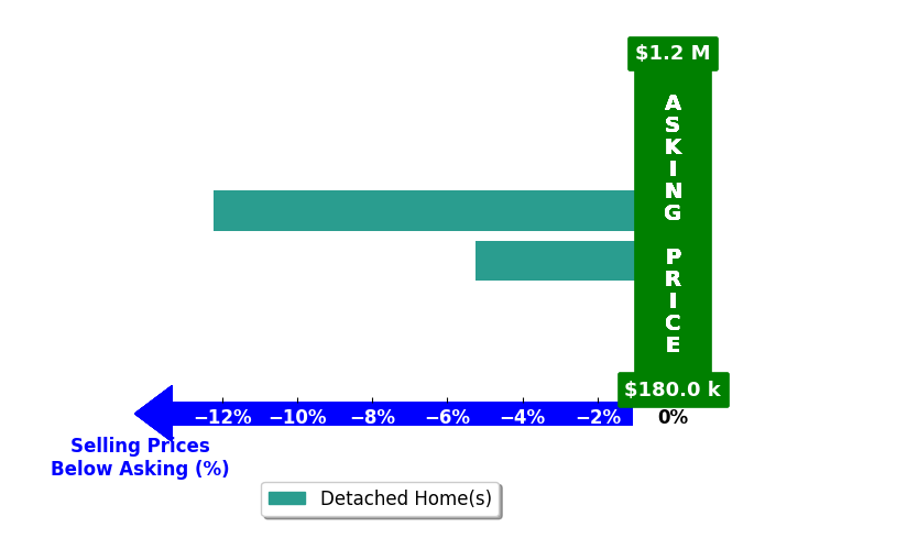 Bar chart comparing asking price vs selling price for Laurence Wiriath