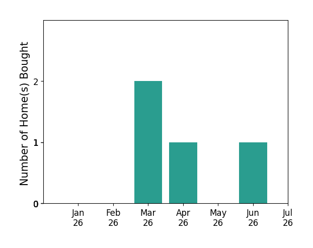 Bar chart of total home sales by Karen Bellows over the past 12 months