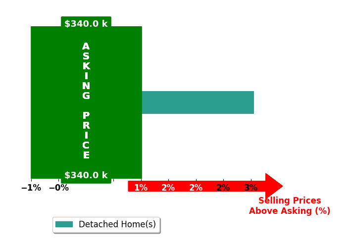 Sadie Shay's purchased homes closed 3.1% above asking on average, with 1 homes above, 0 below, and 0 at asking price.