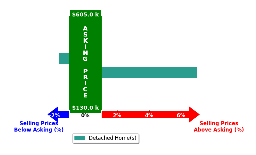 Adam Roach's purchased homes closed 2.7% above asking on average, with 1 homes above, 1 below, and 0 at asking price.