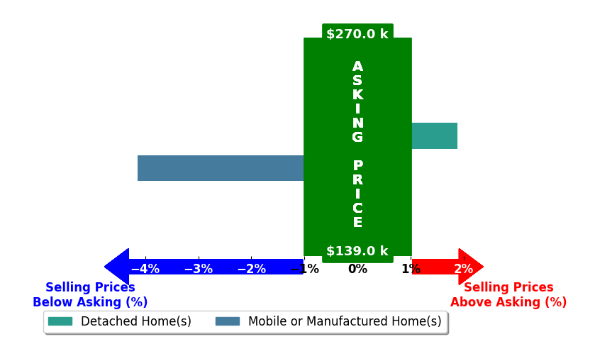 Ashley Parker's purchased homes closed 1.1% below asking on average, with 1 homes above, 1 below, and 0 at asking price.